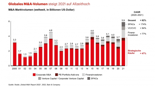 Unternehmen im Übernahmerausch - Das globale M&A-Geschäft boomt - Quelle: Bain